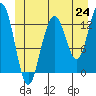 Good Island tide chart for Tuesday, June 24, 2025
