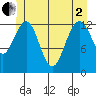 Good Island tide chart for Monday, June 2, 2025