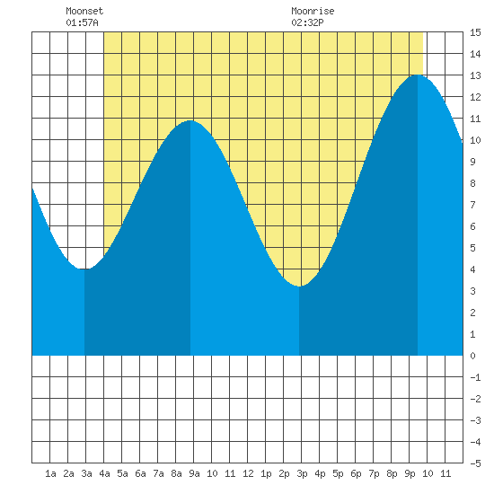 Good Island tide chart for Wednesday, June 4, 2025