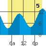 Good Island tide chart for Thursday, June 5, 2025