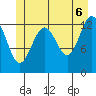 Good Island tide chart for Friday, June 6, 2025