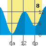 Good Island tide chart for Sunday, June 8, 2025