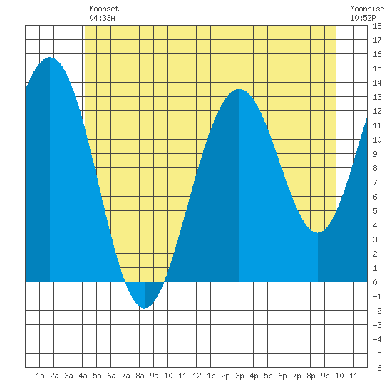 Good Island tide chart for Friday, July 11, 2025