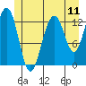 Good Island tide chart for Friday, July 11, 2025
