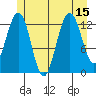 Good Island tide chart for Tuesday, July 15, 2025