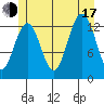 Good Island tide chart for Thursday, July 17, 2025