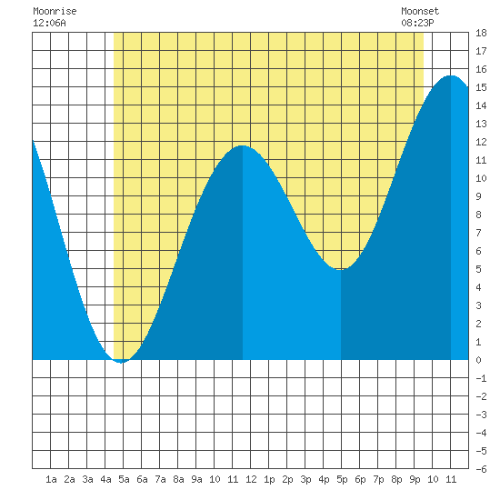 Good Island tide chart for Monday, July 21, 2025