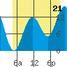 Good Island tide chart for Monday, July 21, 2025