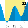 Good Island tide chart for Tuesday, July 22, 2025