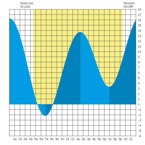 Good Island tide chart for Wednesday, July 23, 2025