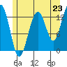Good Island tide chart for Wednesday, July 23, 2025