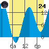 Good Island tide chart for Thursday, July 24, 2025