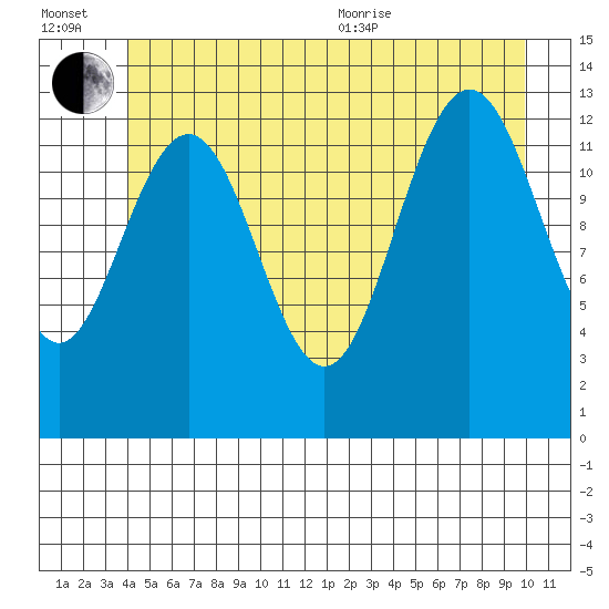 Good Island tide chart for Wednesday, July 2, 2025