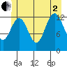 Good Island tide chart for Wednesday, July 2, 2025