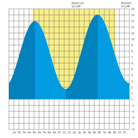 Good Island tide chart for Wednesday, July 30, 2025