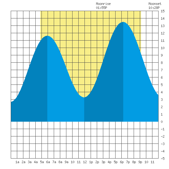 Good Island tide chart for Thursday, July 31, 2025