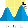 Good Island tide chart for Thursday, July 31, 2025