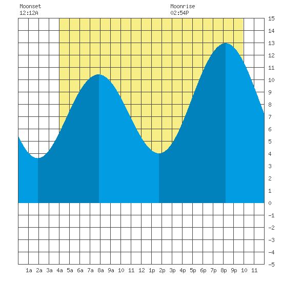 Good Island tide chart for Thursday, July 3, 2025
