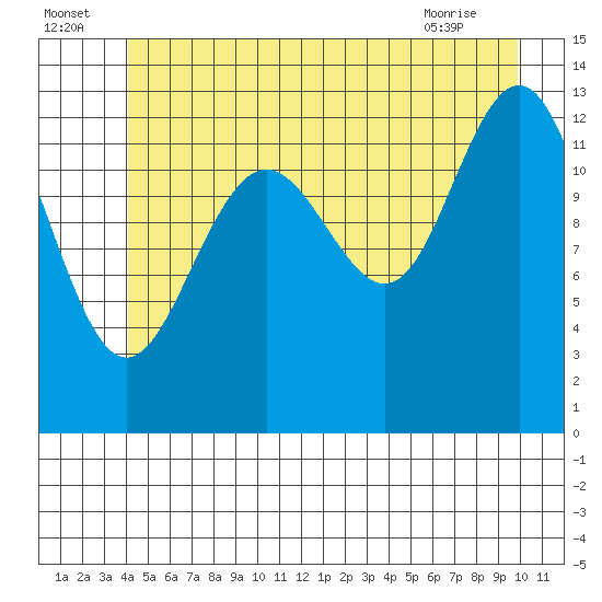 Good Island tide chart for Saturday, July 5, 2025