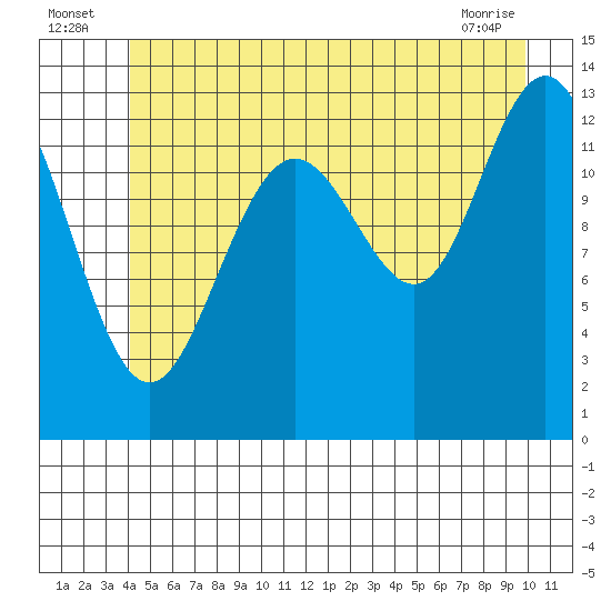 Good Island tide chart for Sunday, July 6, 2025