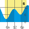 Good Island tide chart for Sunday, July 6, 2025