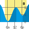 Good Island tide chart for Tuesday, July 8, 2025