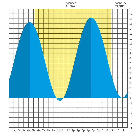 Good Island tide chart for Wednesday, August 13, 2025