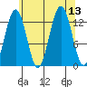 Good Island tide chart for Wednesday, August 13, 2025