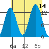 Good Island tide chart for Thursday, August 14, 2025