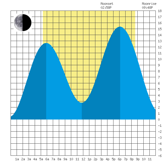 Good Island tide chart for Friday, August 15, 2025