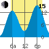 Good Island tide chart for Friday, August 15, 2025