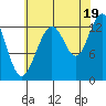 Good Island tide chart for Tuesday, August 19, 2025