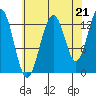 Good Island tide chart for Thursday, August 21, 2025