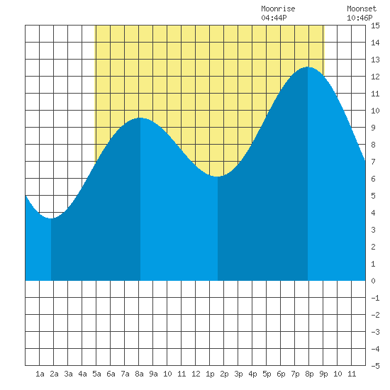 Good Island tide chart for Saturday, August 2, 2025