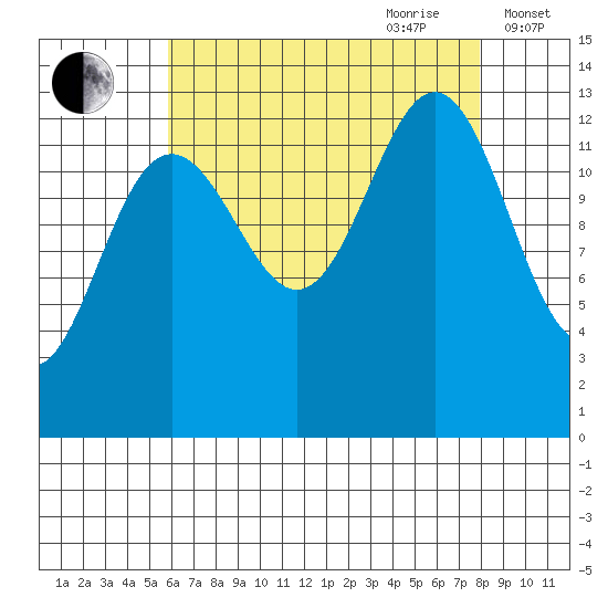 Good Island tide chart for Saturday, August 30, 2025