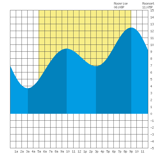 Good Island tide chart for Sunday, August 3, 2025