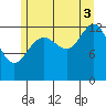 Good Island tide chart for Sunday, August 3, 2025
