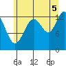 Good Island tide chart for Tuesday, August 5, 2025