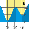 Good Island tide chart for Wednesday, August 6, 2025