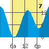 Good Island tide chart for Thursday, August 7, 2025