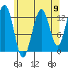Good Island tide chart for Saturday, August 9, 2025