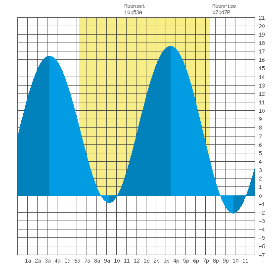 Good Island tide chart for Wednesday, September 10, 2025