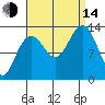 Good Island tide chart for Sunday, September 14, 2025