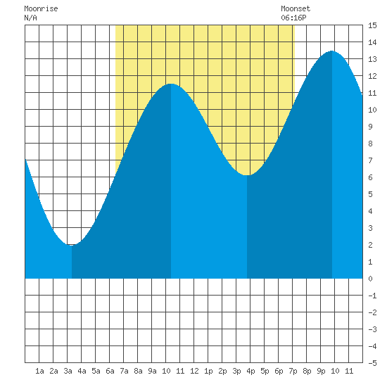 Good Island tide chart for Tuesday, September 16, 2025