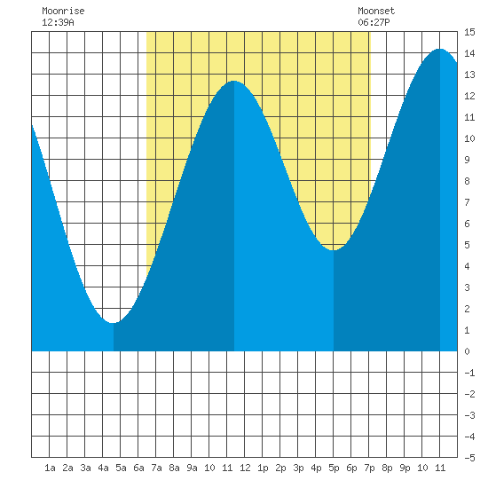 Good Island tide chart for Wednesday, September 17, 2025