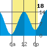 Good Island tide chart for Thursday, September 18, 2025