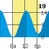 Good Island tide chart for Friday, September 19, 2025