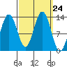 Good Island tide chart for Wednesday, September 24, 2025