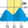 Good Island tide chart for Sunday, September 28, 2025