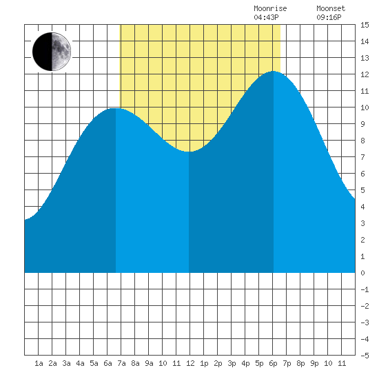 Good Island tide chart for Monday, September 29, 2025